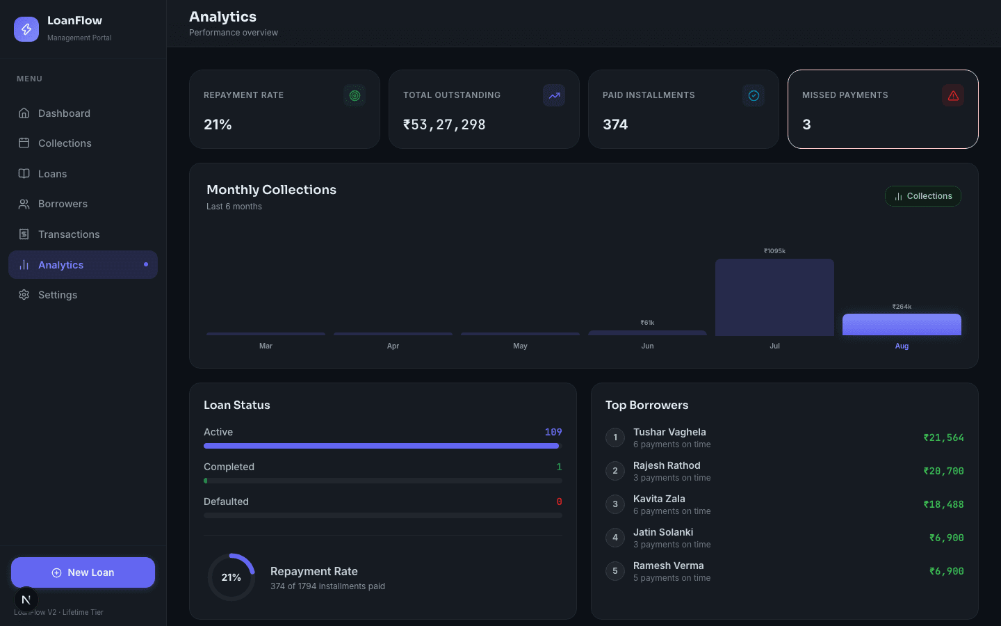 LoanFlow analytics page with repayment rate, monthly collections chart and top borrowers